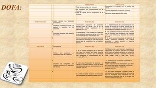 DOFA:
DEBILIDADES FORTALEZAS
1
Falta de experiencia en el mercado
1 Personalizar el producto con el nombre del
cliente
2 No contamos con reconocimiento en el
mercado
2
Personal capacitado en atencion al cliente
3 Falta de capital para el surgimiento de la
empresa
3
Servicio al cliente atención a la mesa
OPORTUNIDADES
1 Atraer clientes con productos
innovadores
POSICION (DO) POSICION (FO)
2
Satisfacer al cliente en cuanto a la
agilidad y atencion de los
productos
1.Estructurar programas de publicidad
llamativa para el cliente, con el fin de
incrementar nuestra experiencia en el
mercado (D1, O3)
4. La implementación de la personalización con
guiños al nombre de el cliente, permite que el
cliente se vea atraído por la implementación de
la innovación en nuestros productos. (O1,F1)
3
Publicidad llamativa que atraiga a
los clientes
2.Satisfaciendo a los clientes en la atención
de su producto, lograremos contar con un alto
reconocimiento en el mercado(D2, O2)
5. Con publicidad indicativa atraeremos clientes
con el incentivo que tendremos los nombres
como una referencia y atracción de clientes
(F1,O3)
4 3.En la innovación de los productos se tendra
más tráfico de personas, lo cual será de gran
ayuda para el surgimiento de la empresa.
(D3,O1)
6. Al tener personal capacitado en atención al
cliente podremos satisfacer con buenos
productos y buena atención a nuestros
consumidores. (F2,O2)
AMENAZAS 1 Competencia POSICION (DA) POSICION (FA)
2
Trafico de personas en
detrminados dias de la semana
7. Al no pòseer experiencia en el mercado
nos hace un blanco facil para nuestros
competidores en cuanto a que no tenemos
una trayectoria o reconocimiento en el
mercado. (D1,A1)
10.Ofrecemos a nuestro cliente la capacidad de
personalizar su producto aplicando su nombre
en él, esto se realizara teniendo en cuenta las
competencias cercanas a nosotros como lo son
Juan Valdez, Oma y Café rock. (FI,A1)
3
Incursion de compañias con
mejores procesos en la prestacion
del servicio
8. Con poca fluctuación de personas o
clientes no podemos darnos el lujo de atraer
clientela gracias al poco reconocimiento en el
mercado. (D2,A2)
11. Contamos con un personal capacitado en
atención al cliente
será la mejor manera de incentivación para tener
en cuenta que existen compañías que brindan
un proceso más eficaz y mejor en el
producto.(F2, A3)
4
9. La falta de capital nos pone en desventaja
con compañias de mejores procesos (D3,A3)
12. Así mismo brindamos a nuestro cliente la
comodidad del producto servido a la mesa, ya
que en momentos poco transitados por las
personas en diferentes días de la semana nos
veríamos afectados (F3,A2)
 