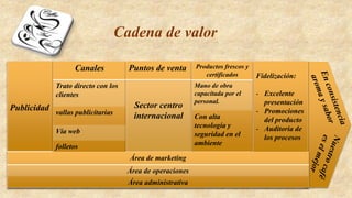 Cadena de valor
Publicidad
Canales
Trato directo con los
clientes
vallas publicitarias
Vía web
folletos
Puntos de venta
Sector centro
internacional
Productos frescos y
certificados
Mano de obra
capacitada por el
personal.
Con alta
tecnología y
seguridad en el
ambiente
Fidelización:
- Excelente
presentación
- Promociones
del producto
- Auditoria de
los procesos
Área de marketing
Área de operaciones
Área administrativa
 