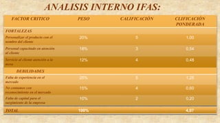 ANALISIS INTERNO IFAS:
FACTOR CRITICO PESO CALIFICACIÓN CLIFICACIÓN
PONDERADA
FORTALEZAS
Personalizar el producto con el
nombre del cliente
20% 5 1,00
Personal capacitado en atención
al cliente
18% 3 0,54
Servicio al cliente atención a la
mesa
12% 4 0,48
DEBILIDADES
Falta de experiencia en el
mercado
25% 5 1,25
No contamos con
reconocimiento en el mercado
15% 4 0,60
Falta de capital para el
surgimiento de la empresa
10% 2 0,20
TOTAL 100% 4,07
 