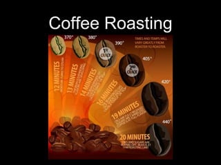 Coffee Roasting
 