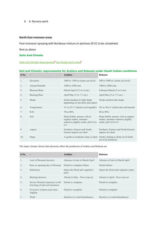 6. 6. Nursery work
North-East monsoon areas
Post-monsoon spraying with Bordeaux mixture or plantvax 20 EC to be completed.
Rest as above
Soils And Climate
Soils And Climatic Requirements Soil Acidity And Liming
Soil and Climatic requirements for Arabica and Robusta under South Indian conditions
S.No. - Arabica Robusta
1. Elevation 1000 to 1500 m (mean sea level) 500 to 1000 m. (mean sea level)
2. Annual Rainfall 1600 to 2500 mm. 1000 to 2000 mm.
3. Blossom Rain March/April (2.5 to 4 cm.) February/March (2 to 4 cm)
4. Backing Rain April/May (5 to 7.5 cm.) April/May (5 to 7.5 cm.)
5. Shade Needs medium to light shade
depending on elevation and aspect
Needs uniform thin shade
6. Temperature 15o
to 25o
C (ideal) (cool equable) 20o
to 30o
o C (ideal) (hot and humid)
7. R.H. 70 to 80% 80 to 90%
8. Soil Deep friable, porous, rich in
organic matter, moisture
retentive,slightly acidic, pH 6.0 to
6.5
Deep friable, porous, rich in organic
matter, moisture retentive,slightly
acidic, pH 6.0 to 6.5
9. Aspect Northern, Eastern and North-
Eastern aspects are ideal
Northern, Eastern and North-Eastern
aspects are ideal
10. Slope A gentle to moderate slope is ideal Gently sloping to fairly level fields
are to be preferred.
The major climatic factors that adversely affect the production of Arabica and Robusta are
S.No. - Arabica Robusta
1. Lack of blossom showers Absence of rain in March/April Absence of rain in March/April
2. Rain on opening day of blossom Partial to complete failure Partial failure
3. Hailstones Injure the floral and vegetative
parts
Injure the floral and vegetative parts
4. Backing showers Absent in May - Poor crop set Absent in April - Poor crop set
5. Severe Western exposures (with
lowering of sub-soil moisture)
Partial to complete Partial to complete
6. Excessive wetness and water
logging
Partial to complete Partial to complete
7. Wind Sensitive to wind disturbances Sensitive to wind disturbances
 