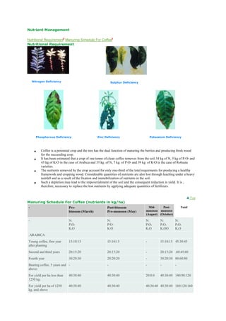Nutrient Management
Nutritional Requirement Manuring Schedule For Coffee
Nutritional Requirement
Nitrogen Deficiency Sulphur Deficiency
Phosphorous Deficiency Zinc Deficiency Potassium Deficiency
 Coffee is a perennial crop and the tree has the dual function of maturing the berries and producing fresh wood
for the succeeding crop.
 It has been estimated that a crop of one tonne of clean coffee removes from the soil 34 kg of N, 5 kg of P2O5 and
45 kg of K2O in the case of Arabica and 35 kg. of N, 7 kg. of P2O5 and 39 kg. of K2O in the case of Robusta
varieties.
 The nutrients removed by the crop account for only one-third of the total requirments for producing a healthy
framework and cropping wood. Considerable quantities of nutrients are also lost through leaching under a heavy
rainfall and as a result of the fixation and immobilization of nutrients in the soil.
 Such a depletion may lead to the impoverishment of the soil and the consequent reduction in yield. It is ,
therefore, necessary to replace the lost nutrients by applying adequate quantities of fertilizers.
Top
Manuring Schedule For Coffee (nutrients in kg/ha)
- Pre-
blossom (March)
Post-blossom
Pre-monsoon (May)
Mid-
monsoon
(August)
Post-
monsoon
(October)
Total
- N:
P2O5
K2O
N:
P2O5
K2O
N:
P2O5
K2O
N:
P2O5
K2OO
N:
P2O5
K2O
.ARABICA
Young coffee, first year
after planting
15:10:15 15:10:15 - 15:10:15 45:30:45
Second and third years 20:15:20 20:15:20 - 20:15:20 .60:45:60
Fourth year 30:20:30 20:20:20 - 30:20:30 80:60:80
Bearing coffee, 5 years and
above:
- - - - -
For yield per ha less than
1250 kg.
40:30:40 40:30:40 20:0:0 40:30:40 140:90:120
For yield per ha of 1250
kg. and above
40:30:40 40:30:40 40:30:40 40:30:40 160:120:160
 