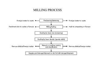 MILLING PROCESS
 