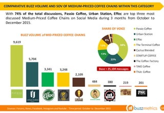 Coffee chains in Vietnam - Brand review - Q4/2015 | PDF