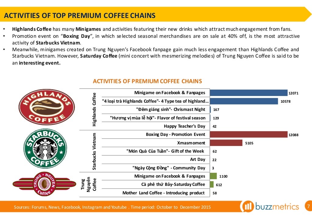 Coffee chains in Vietnam Brand review Q4/2015