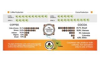 PCI: Coffee vs. Cocoa Infographic