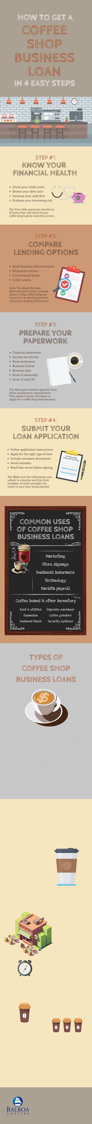 HOW TO GET A 
COFFEE
SHOP
BUSINESS
LOAN
IN 4 EASY STEPS
KNOW YOUR
FINANCIAL HEALTH
Check your credit score
Review your debt ratio
Estimate your cash flow
Evaluate your borrowing risk
Tip: Your debt payments should not
be more than one-third of your
coffee shop's gross monthly income.
STEP #1:
COMPARE
LENDING OPTIONS
Small Business Administration
Alternative lenders
Conventional banks
Credit unions
Note: The Small Business
Administration doesn't provide
loans; it helps coffee shops get
loans from its lending partners
and micro-lending institutions.
STEP #2:
Financial statements
Income tax returns
Bank statements
Business license
Business plan
Proof of ownership
Form of valid ID
Tip: Alternative lenders typically have
fewer qualification requirements.
This makes it easier and faster to
apply for a coffee shop business loan.
PREPARE YOUR
PAPERWORK
STEP #3:
Follow application instructions
Apply for the right type of loan
Include necessary documents
Avoid mistakes
Read loan terms before signing
Tip: Make sure the information you
submit is complete and free from
mistakes. A small oversight can
result in your loan being rejected.
SUBMIT YOUR
LOAN APPLICATION
STEP #4:
COMMON USES
OF COFFEE SHOP 
BUSINESS LOANS
Marketing
Store signage
Business insurance
Technology
Barista payroll
Coffee beans & other inventory
Rent & utilities
Expansion
Business taxes
Espresso machines
Coffee grinders
Security systems
TYPES OF
COFFEE SHOP
BUSINESS LOANS
LONG-TERM LOAN
This type of loan is generally used to fund a long-term
project, or an expensive strategic growth initiative.
The term length is years rather than months.
UNSECURED LOAN
This option has easier qualification requirements.
Because no collateral is needed to qualify, the rates
are generally higher than other types of loans.
SHORT-TERM LOAN
This type of loan is a good option when funds are
needed to address short-term cash flow issues. As its
name states, the payoff time is short. Term lengths of
up to 18 months are common.
LASTLY, HERE'S WHAT'S
BREWING IN THE U.S.
COFFEE INDUSTRY
$50+
BILLIONAnnual revenue of the
U.S. coffee market.
$61 BILLION
Projected annual
revenue of the U.S.
coffee market in 2021.
6% Annual growth rate of
the U.S. coffee market.
65%
Of consumers drink one
cup of coffee per day. 1 in 4Consumers drink three
cups of coffee per day.
38,000+
Number of specialty
coffee shops in the U.S.
6 in 10
Consumers visit a coffee
shop at least once a month.
40%
Of coffee shop revenue is
generated in the morning.
$1,350
How much the average consumer
spends on coffee each year.
60%Of consumers purchase
pastries, muffins, or other
foods at coffee shops.
58%
Of coffee consumed daily is
classified as "gourmet."
This infographic was created by Balboa Capital,
a technology-driven financing company that
provides business owners with fast, hassle-free
solutions to fuel their growth and success.
Sources: Daily Coffee News, Statistica, Forbes,
National Coffee Blog, Beverage Daily, Coffee Talk,
Allegra WCP, Mintel, Food and Wine Magazine
www.balboacapital.com
 