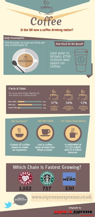 Coffee Trends in the UK
