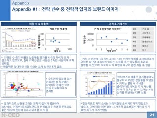 된장녀 신드롬브랜드 커피의 고급 이미지 부각대중 문화의 하나로 정착커피 세분화커피 외 메뉴의 증대