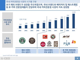 초기 해외 브랜드가 성장을 주도하였으며, 국내 브랜드와베이커리및 패스트푸드 등 非 커피 전문업체들이 진입하며 국내 커피전문점 시장이 지속 성장함국내 커피전문점 시장의 시기별 구분Source: N-CEO 내부 리서치 결과커피전문점 시장 규모 추이(단위: 억 원)주요 성장주도플레이어 해외 브랜드 주도 성장기국내 브랜드주도 성장기非 커피 전문업체 커피시장 진입기