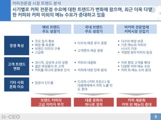 시기별로 커피 전문점 수요에 대한 트렌드가 변화해 왔으며, 최근 더욱 다양한 커피와 커피 이외의 메뉴 수요가 증대하고 있음커피전문점 시장 트렌드 분석해외 브랜드 주도 성장기국내 브랜드주도 성장기비커피 전문업체 커피시장 진입기경쟁 특성주요 입지 확보 