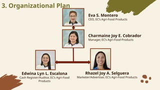 3. Organizational Plan
Eva S. Montero
CEO, ECs Agri-Food Products
Solution
Charmaine Joy E. Cobrador
Manager, ECs Agri-Food Products
Edwina Lyn L. Escalona
Cash Register/Auditor, ECs Agri-Food
Products
Rhazel Joy A. Selguera
Marketer/Advertiser, ECs Agri-Food Products
 
