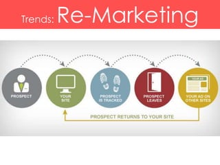 Trends: Re-Marketing 
 