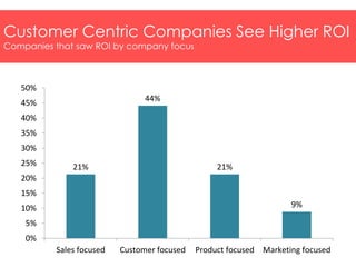 Customer Centric Companies See Higher ROI 
Companies that saw ROI by company focus 
21% 
44% 
21% 
9% 
50% 
45% 
40% 
35% 
30% 
25% 
20% 
15% 
10% 
5% 
0% 
Sales focused Customer focused Product focused Marketing focused 
 