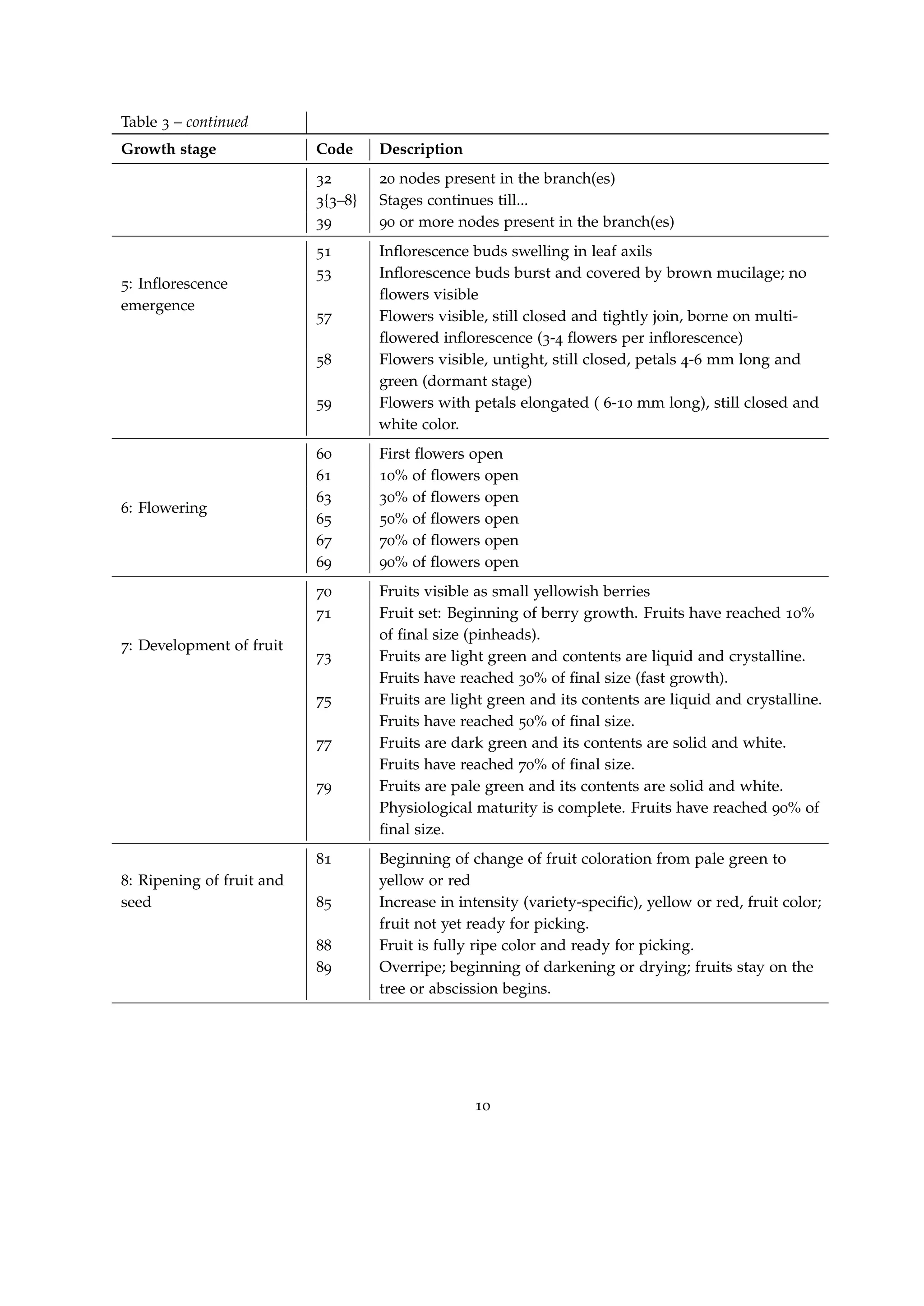 Table 3 – continued
Growth stage Code Description
32 20 nodes present in the branch(es)
3{3–8} Stages continues till...
39 90 or more nodes present in the branch(es)
5: Inﬂorescence
emergence
51 Inﬂorescence buds swelling in leaf axils
53 Inﬂorescence buds burst and covered by brown mucilage; no
ﬂowers visible
57 Flowers visible, still closed and tightly join, borne on multi-
ﬂowered inﬂorescence (3-4 ﬂowers per inﬂorescence)
58 Flowers visible, untight, still closed, petals 4-6 mm long and
green (dormant stage)
59 Flowers with petals elongated ( 6-10 mm long), still closed and
white color.
6: Flowering
60 First ﬂowers open
61 10% of ﬂowers open
63 30% of ﬂowers open
65 50% of ﬂowers open
67 70% of ﬂowers open
69 90% of ﬂowers open
7: Development of fruit
70 Fruits visible as small yellowish berries
71 Fruit set: Beginning of berry growth. Fruits have reached 10%
of ﬁnal size (pinheads).
73 Fruits are light green and contents are liquid and crystalline.
Fruits have reached 30% of ﬁnal size (fast growth).
75 Fruits are light green and its contents are liquid and crystalline.
Fruits have reached 50% of ﬁnal size.
77 Fruits are dark green and its contents are solid and white.
Fruits have reached 70% of ﬁnal size.
79 Fruits are pale green and its contents are solid and white.
Physiological maturity is complete. Fruits have reached 90% of
ﬁnal size.
8: Ripening of fruit and
seed
81 Beginning of change of fruit coloration from pale green to
yellow or red
85 Increase in intensity (variety-speciﬁc), yellow or red, fruit color;
fruit not yet ready for picking.
88 Fruit is fully ripe color and ready for picking.
89 Overripe; beginning of darkening or drying; fruits stay on the
tree or abscission begins.
10
 
