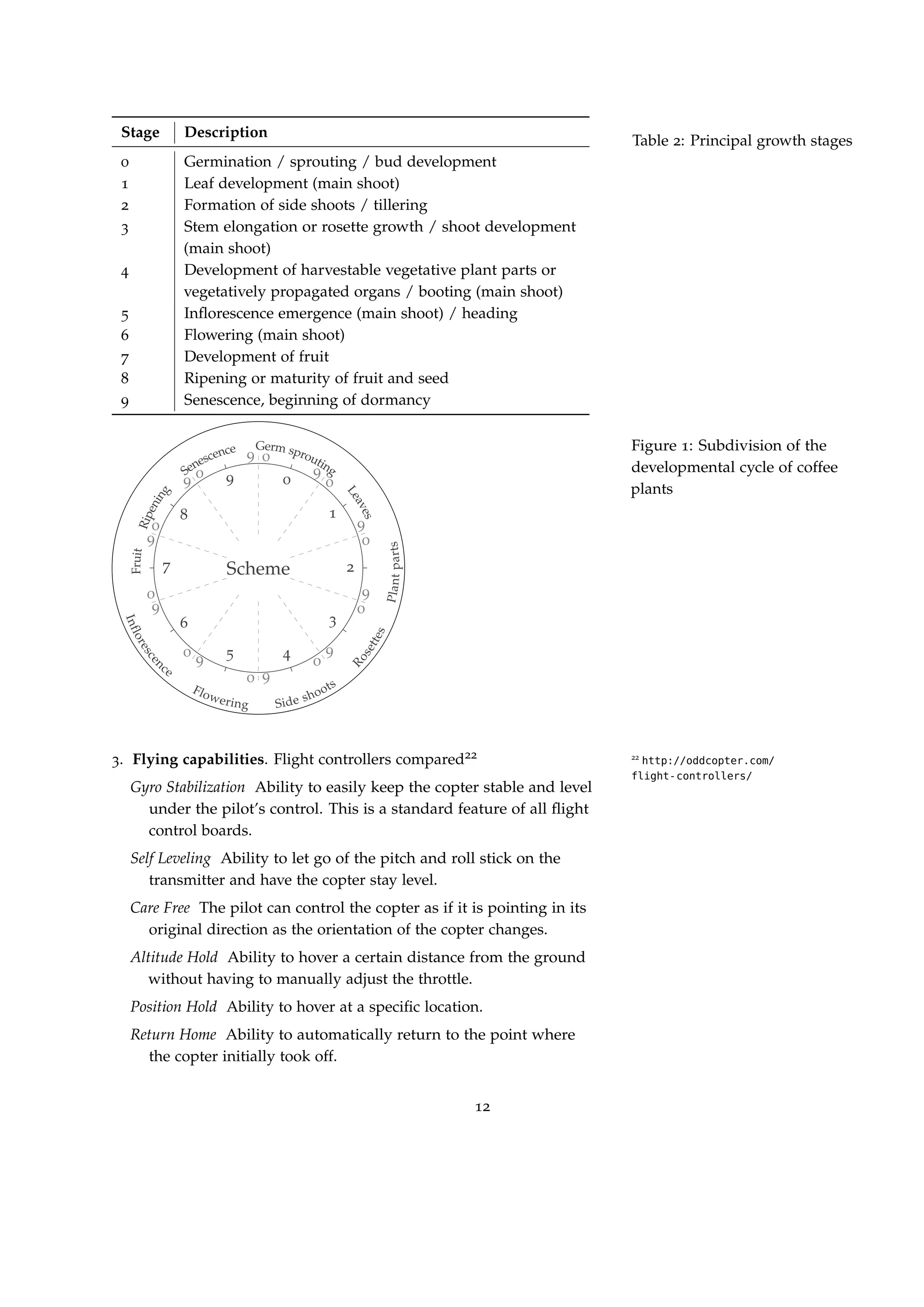 Stage Description
0 Germination / sprouting / bud development
1 Leaf development (main shoot)
2 Formation of side shoots / tillering
3 Stem elongation or rosette growth / shoot development
(main shoot)
4 Development of harvestable vegetative plant parts or
vegetatively propagated organs / booting (main shoot)
5 Inﬂorescence emergence (main shoot) / heading
6 Flowering (main shoot)
7 Development of fruit
8 Ripening or maturity of fruit and seed
9 Senescence, beginning of dormancy
Table 2: Principal growth stages
0
1
2
3
45
6
7
8
9
0
0
0
0
0
0
0
0
0
0 9
9
9
9
9
9
9
9
9
9
Scheme
FruitRipening
Senescence Germ sprouting
Leaves
Inflorescen
ce
Flowering Side shoots
Rosettes
Plantparts
Figure 1: Subdivision of the
developmental cycle of coffee
plants
3. Flying capabilities. Flight controllers compared22 22
http://oddcopter.com/
flight-controllers/
Gyro Stabilization Ability to easily keep the copter stable and level
under the pilot’s control. This is a standard feature of all ﬂight
control boards.
Self Leveling Ability to let go of the pitch and roll stick on the
transmitter and have the copter stay level.
Care Free The pilot can control the copter as if it is pointing in its
original direction as the orientation of the copter changes.
Altitude Hold Ability to hover a certain distance from the ground
without having to manually adjust the throttle.
Position Hold Ability to hover at a speciﬁc location.
Return Home Ability to automatically return to the point where
the copter initially took off.
12
 