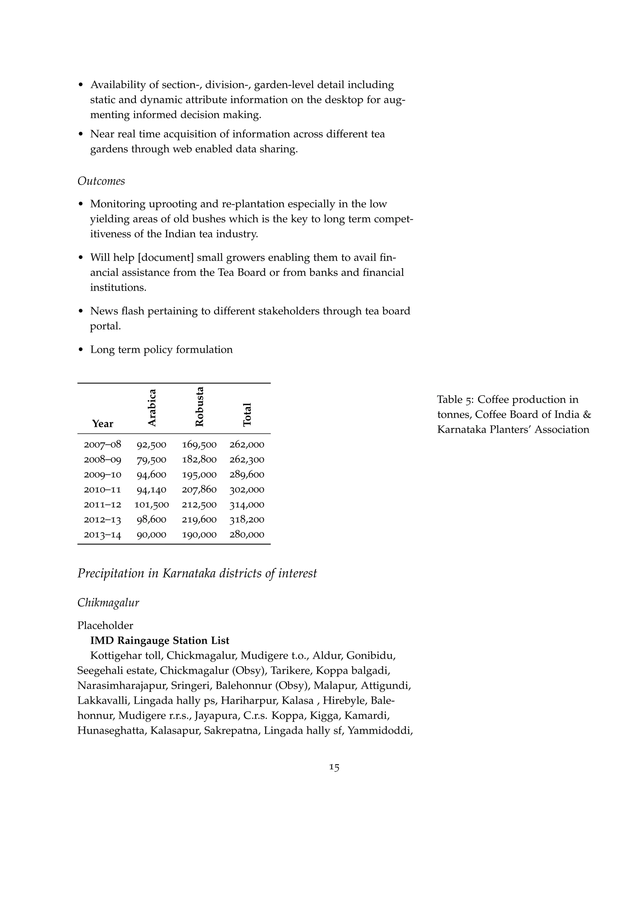 • Availability of section-, division-, garden-level detail including
static and dynamic attribute information on the desktop for aug-
menting informed decision making.
• Near real time acquisition of information across different tea
gardens through web enabled data sharing.
Outcomes
• Monitoring uprooting and re-plantation especially in the low
yielding areas of old bushes which is the key to long term compet-
itiveness of the Indian tea industry.
• Will help [document] small growers enabling them to avail ﬁn-
ancial assistance from the Tea Board or from banks and ﬁnancial
institutions.
• News ﬂash pertaining to different stakeholders through tea board
portal.
• Long term policy formulation
Year
Arabica
Robusta
Total
2007–08 92,500 169,500 262,000
2008–09 79,500 182,800 262,300
2009–10 94,600 195,000 289,600
2010–11 94,140 207,860 302,000
2011–12 101,500 212,500 314,000
2012–13 98,600 219,600 318,200
2013–14 90,000 190,000 280,000
Table 5: Coffee production in
tonnes, Coffee Board of India 
Karnataka Planters’ Association
Precipitation in Karnataka districts of interest
Chikmagalur
Placeholder
IMD Raingauge Station List
Kottigehar toll, Chickmagalur, Mudigere t.o., Aldur, Gonibidu,
Seegehali estate, Chickmagalur (Obsy), Tarikere, Koppa balgadi,
Narasimharajapur, Sringeri, Balehonnur (Obsy), Malapur, Attigundi,
Lakkavalli, Lingada hally ps, Hariharpur, Kalasa , Hirebyle, Bale-
honnur, Mudigere r.r.s., Jayapura, C.r.s. Koppa, Kigga, Kamardi,
Hunaseghatta, Kalasapur, Sakrepatna, Lingada hally sf, Yammidoddi,
15
 