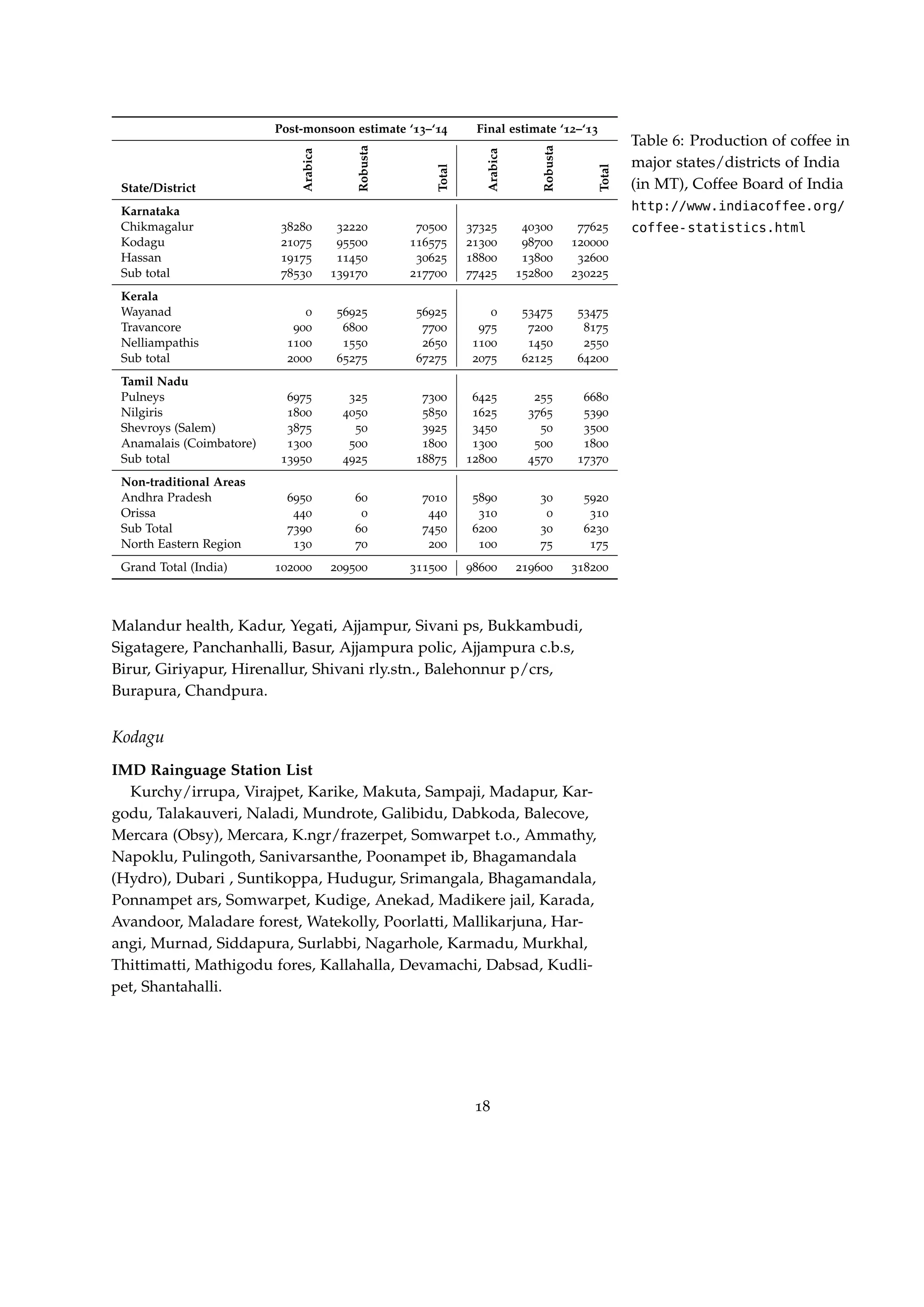 Post-monsoon estimate ‘13–‘14 Final estimate ‘12–‘13
State/District
Arabica
Robusta
Total
Arabica
Robusta
Total
Karnataka
Chikmagalur 38280 32220 70500 37325 40300 77625
Kodagu 21075 95500 116575 21300 98700 120000
Hassan 19175 11450 30625 18800 13800 32600
Sub total 78530 139170 217700 77425 152800 230225
Kerala
Wayanad 0 56925 56925 0 53475 53475
Travancore 900 6800 7700 975 7200 8175
Nelliampathis 1100 1550 2650 1100 1450 2550
Sub total 2000 65275 67275 2075 62125 64200
Tamil Nadu
Pulneys 6975 325 7300 6425 255 6680
Nilgiris 1800 4050 5850 1625 3765 5390
Shevroys (Salem) 3875 50 3925 3450 50 3500
Anamalais (Coimbatore) 1300 500 1800 1300 500 1800
Sub total 13950 4925 18875 12800 4570 17370
Non-traditional Areas
Andhra Pradesh 6950 60 7010 5890 30 5920
Orissa 440 0 440 310 0 310
Sub Total 7390 60 7450 6200 30 6230
North Eastern Region 130 70 200 100 75 175
Grand Total (India) 102000 209500 311500 98600 219600 318200
Table 6: Production of coffee in
major states/districts of India
(in MT), Coffee Board of India
http://www.indiacoffee.org/
coffee-statistics.html
Malandur health, Kadur, Yegati, Ajjampur, Sivani ps, Bukkambudi,
Sigatagere, Panchanhalli, Basur, Ajjampura polic, Ajjampura c.b.s,
Birur, Giriyapur, Hirenallur, Shivani rly.stn., Balehonnur p/crs,
Burapura, Chandpura.
Kodagu
IMD Rainguage Station List
Kurchy/irrupa, Virajpet, Karike, Makuta, Sampaji, Madapur, Kar-
godu, Talakauveri, Naladi, Mundrote, Galibidu, Dabkoda, Balecove,
Mercara (Obsy), Mercara, K.ngr/frazerpet, Somwarpet t.o., Ammathy,
Napoklu, Pulingoth, Sanivarsanthe, Poonampet ib, Bhagamandala
(Hydro), Dubari , Suntikoppa, Hudugur, Srimangala, Bhagamandala,
Ponnampet ars, Somwarpet, Kudige, Anekad, Madikere jail, Karada,
Avandoor, Maladare forest, Watekolly, Poorlatti, Mallikarjuna, Har-
angi, Murnad, Siddapura, Surlabbi, Nagarhole, Karmadu, Murkhal,
Thittimatti, Mathigodu fores, Kallahalla, Devamachi, Dabsad, Kudli-
pet, Shantahalli.
18
 