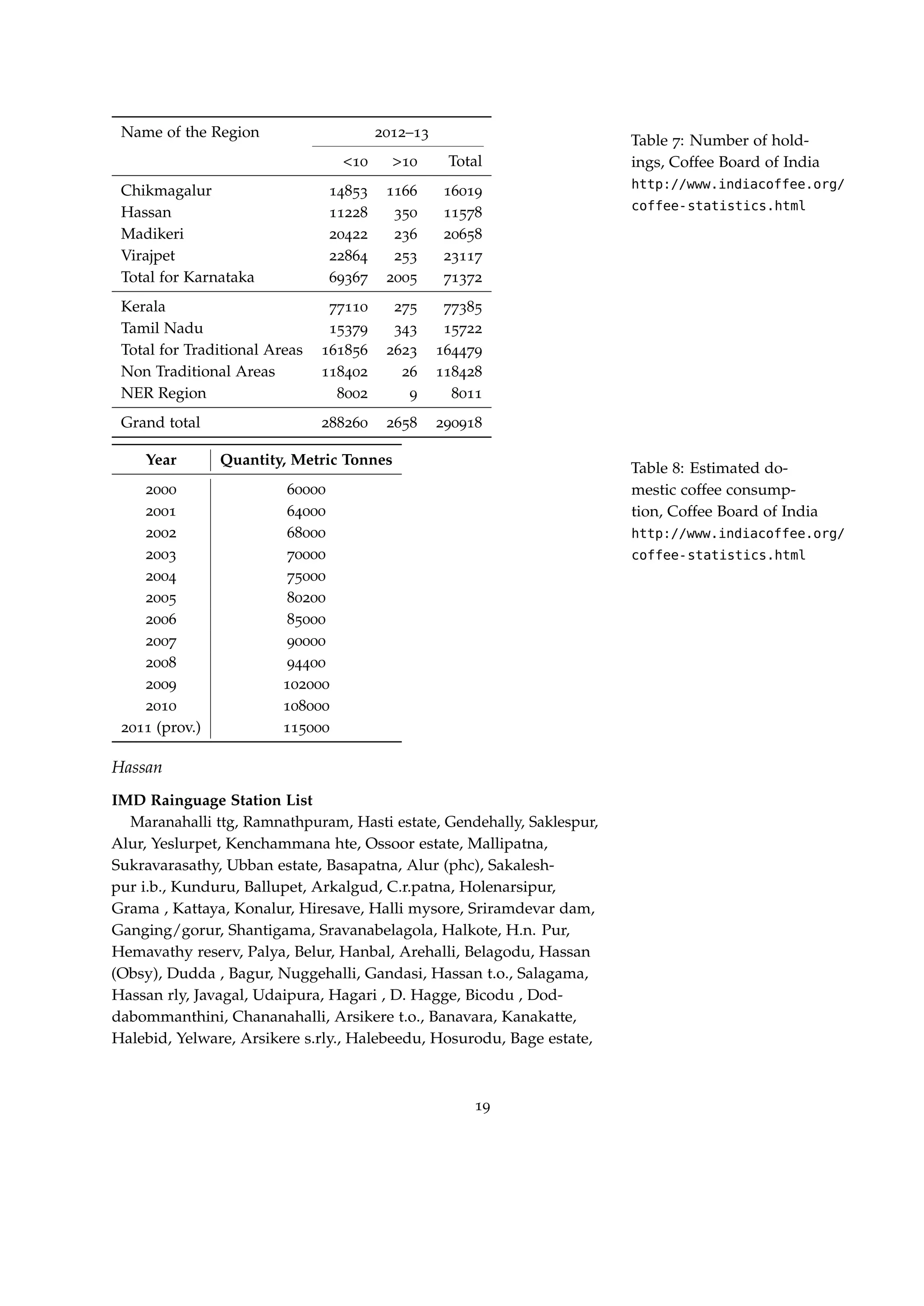 Name of the Region 2012–13
10 10 Total
Chikmagalur 14853 1166 16019
Hassan 11228 350 11578
Madikeri 20422 236 20658
Virajpet 22864 253 23117
Total for Karnataka 69367 2005 71372
Kerala 77110 275 77385
Tamil Nadu 15379 343 15722
Total for Traditional Areas 161856 2623 164479
Non Traditional Areas 118402 26 118428
NER Region 8002 9 8011
Grand total 288260 2658 290918
Table 7: Number of hold-
ings, Coffee Board of India
http://www.indiacoffee.org/
coffee-statistics.html
Year Quantity, Metric Tonnes
2000 60000
2001 64000
2002 68000
2003 70000
2004 75000
2005 80200
2006 85000
2007 90000
2008 94400
2009 102000
2010 108000
2011 (prov.) 115000
Table 8: Estimated do-
mestic coffee consump-
tion, Coffee Board of India
http://www.indiacoffee.org/
coffee-statistics.html
Hassan
IMD Rainguage Station List
Maranahalli ttg, Ramnathpuram, Hasti estate, Gendehally, Saklespur,
Alur, Yeslurpet, Kenchammana hte, Ossoor estate, Mallipatna,
Sukravarasathy, Ubban estate, Basapatna, Alur (phc), Sakalesh-
pur i.b., Kunduru, Ballupet, Arkalgud, C.r.patna, Holenarsipur,
Grama , Kattaya, Konalur, Hiresave, Halli mysore, Sriramdevar dam,
Ganging/gorur, Shantigama, Sravanabelagola, Halkote, H.n. Pur,
Hemavathy reserv, Palya, Belur, Hanbal, Arehalli, Belagodu, Hassan
(Obsy), Dudda , Bagur, Nuggehalli, Gandasi, Hassan t.o., Salagama,
Hassan rly, Javagal, Udaipura, Hagari , D. Hagge, Bicodu , Dod-
dabommanthini, Chananahalli, Arsikere t.o., Banavara, Kanakatte,
Halebid, Yelware, Arsikere s.rly., Halebeedu, Hosurodu, Bage estate,
19
 
