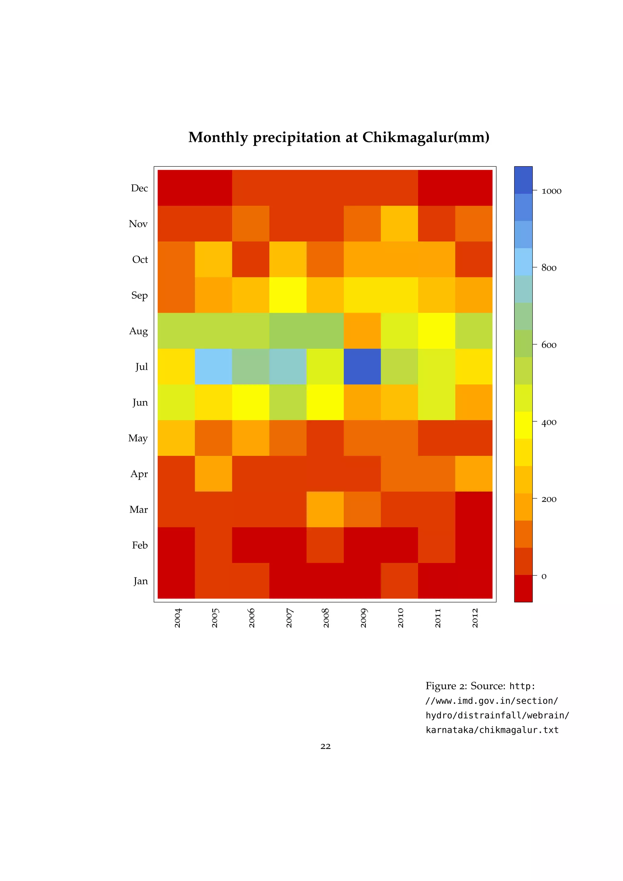 Monthly precipitation at Chikmagalur(mm)
Jan
Feb
Mar
Apr
May
Jun
Jul
Aug
Sep
Oct
Nov
Dec
2004
2005
2006
2007
2008
2009
2010
2011
2012
0
200
400
600
800
1000
Figure 2: Source: http:
//www.imd.gov.in/section/
hydro/distrainfall/webrain/
karnataka/chikmagalur.txt
22
 