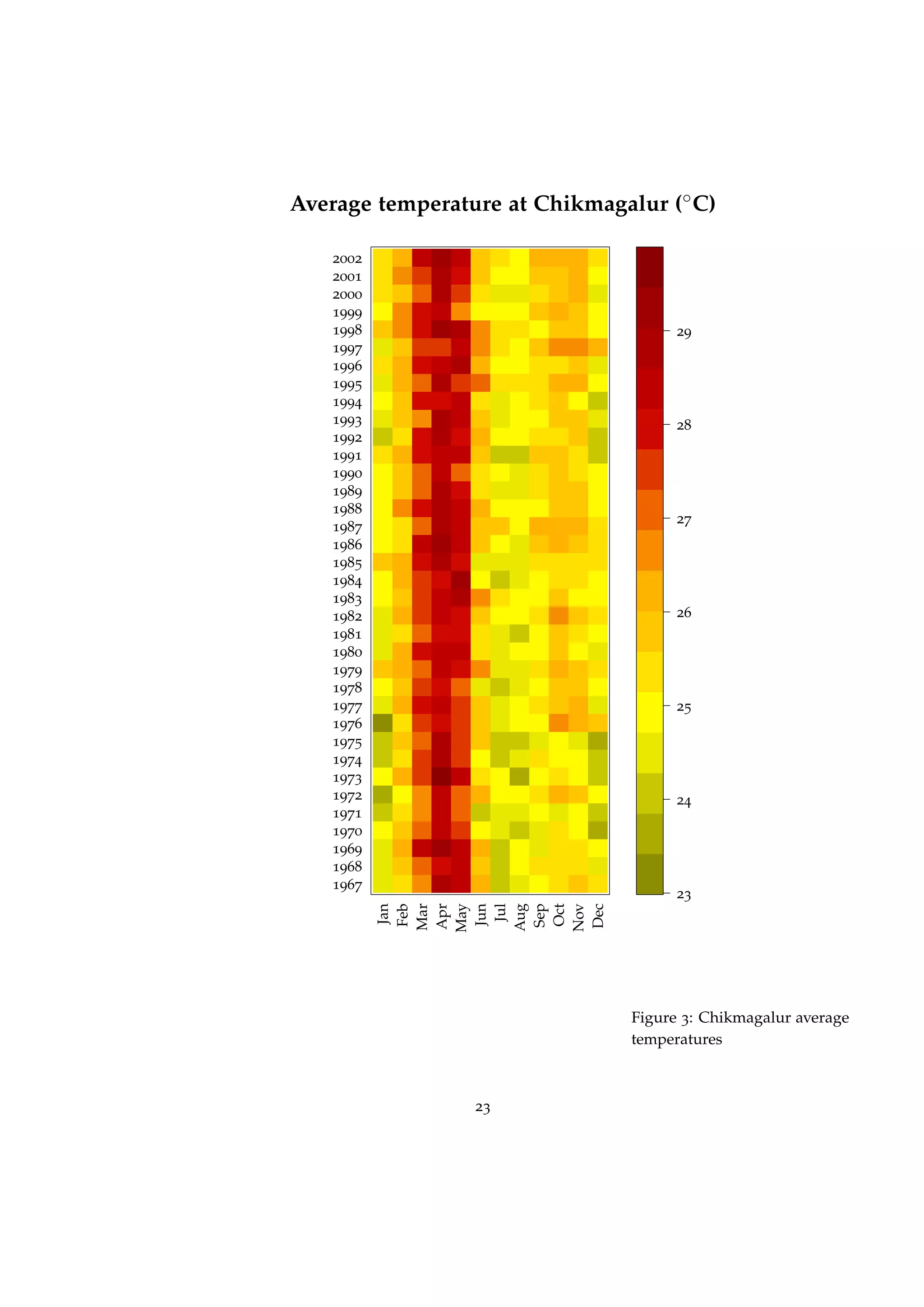 Average temperature at Chikmagalur (◦C)
1967
1968
1969
1970
1971
1972
1973
1974
1975
1976
1977
1978
1979
1980
1981
1982
1983
1984
1985
1986
1987
1988
1989
1990
1991
1992
1993
1994
1995
1996
1997
1998
1999
2000
2001
2002
Jan
Feb
Mar
Apr
May
Jun
Jul
Aug
Sep
Oct
Nov
Dec
23
24
25
26
27
28
29
Figure 3: Chikmagalur average
temperatures
23
 