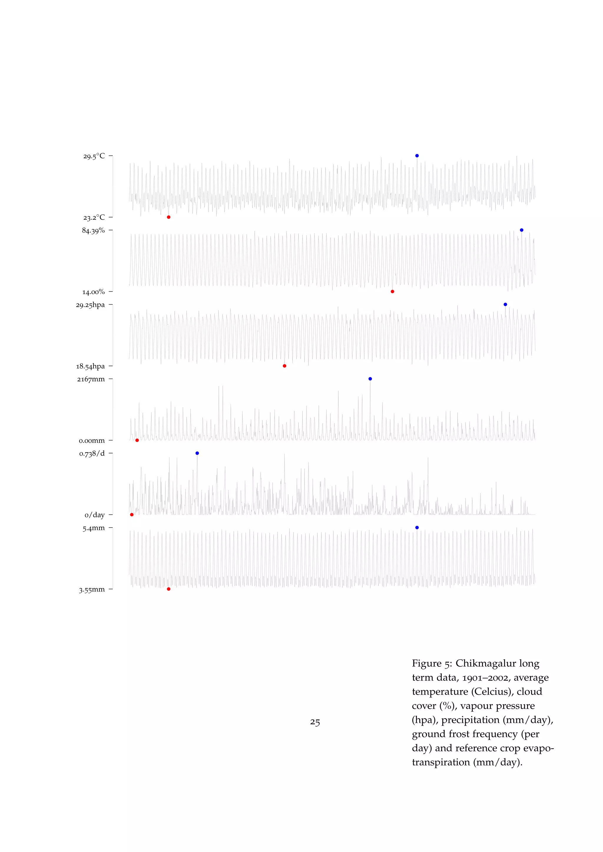 23.2◦C
29.5◦C
14.00%
84.39%
18.54hpa
29.25hpa
0.00mm
2167mm
0/day
0.738/d
3.55mm
5.4mm
Figure 5: Chikmagalur long
term data, 1901–2002, average
temperature (Celcius), cloud
cover (%), vapour pressure
(hpa), precipitation (mm/day),
ground frost frequency (per
day) and reference crop evapo-
transpiration (mm/day).
25
 