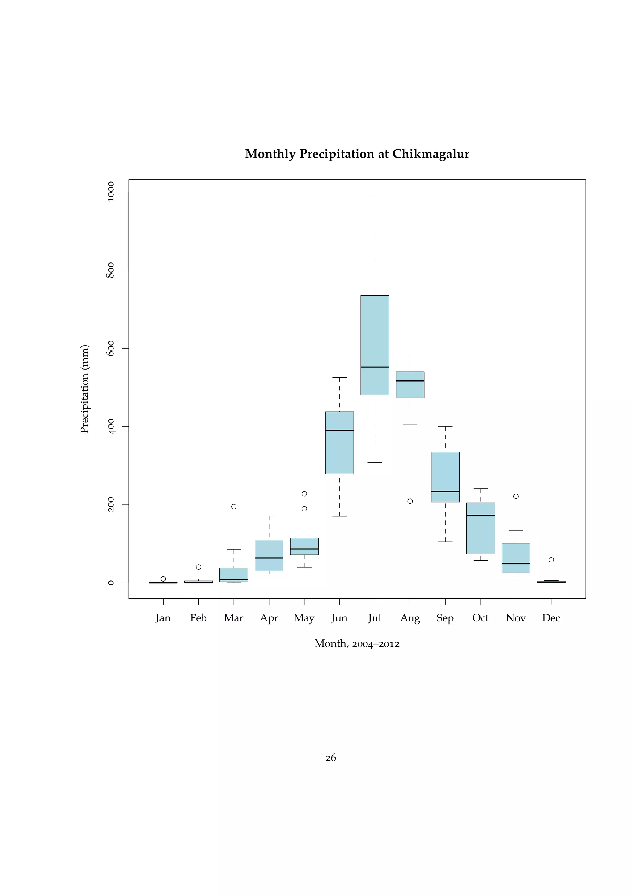 Jan Feb Mar Apr May Jun Jul Aug Sep Oct Nov Dec
02004006008001000
Monthly Precipitation at Chikmagalur
Month, 2004–2012
Precipitation(mm)
26
 