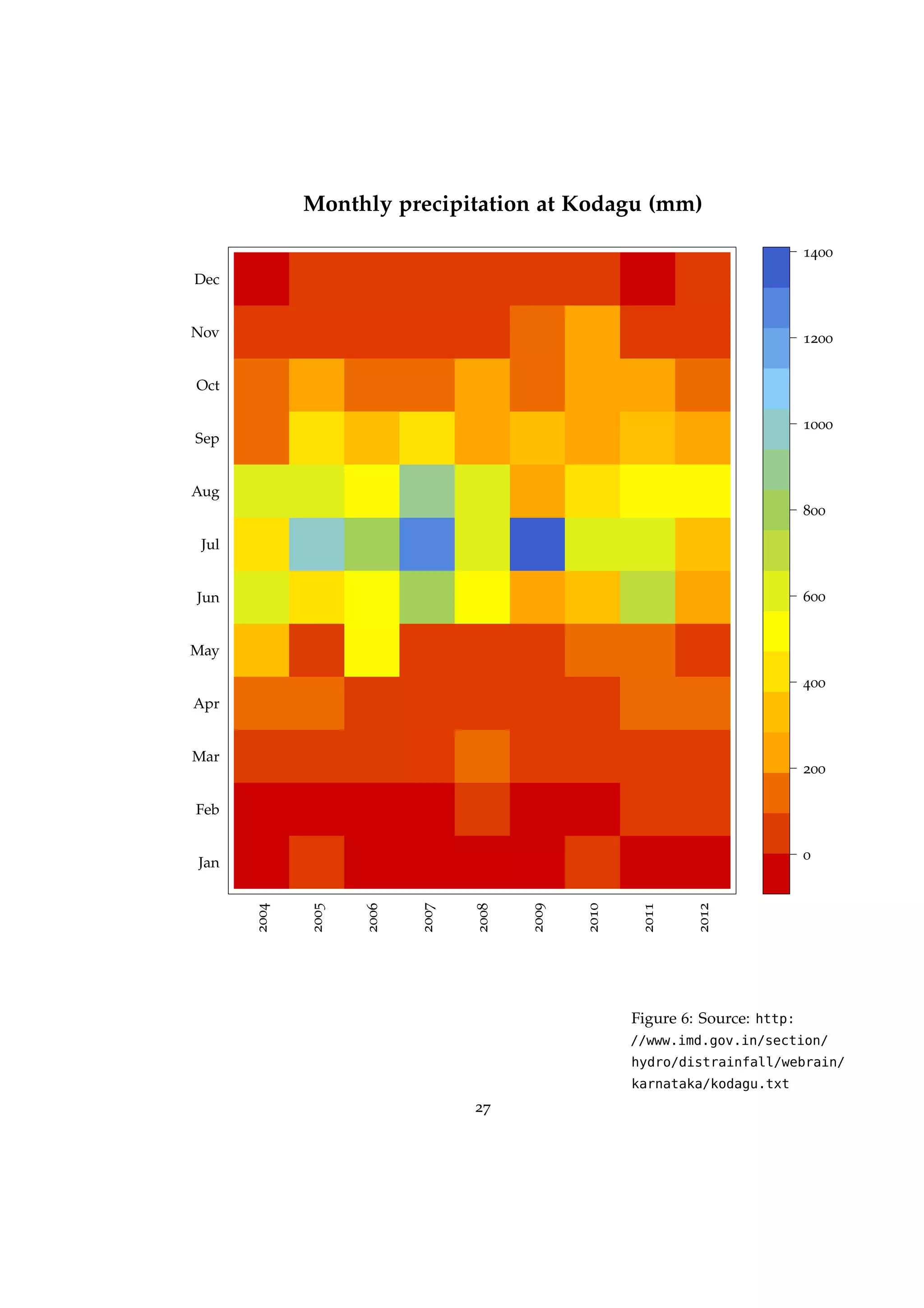Monthly precipitation at Kodagu (mm)
Jan
Feb
Mar
Apr
May
Jun
Jul
Aug
Sep
Oct
Nov
Dec
2004
2005
2006
2007
2008
2009
2010
2011
2012
0
200
400
600
800
1000
1200
1400
Figure 6: Source: http:
//www.imd.gov.in/section/
hydro/distrainfall/webrain/
karnataka/kodagu.txt
27
 