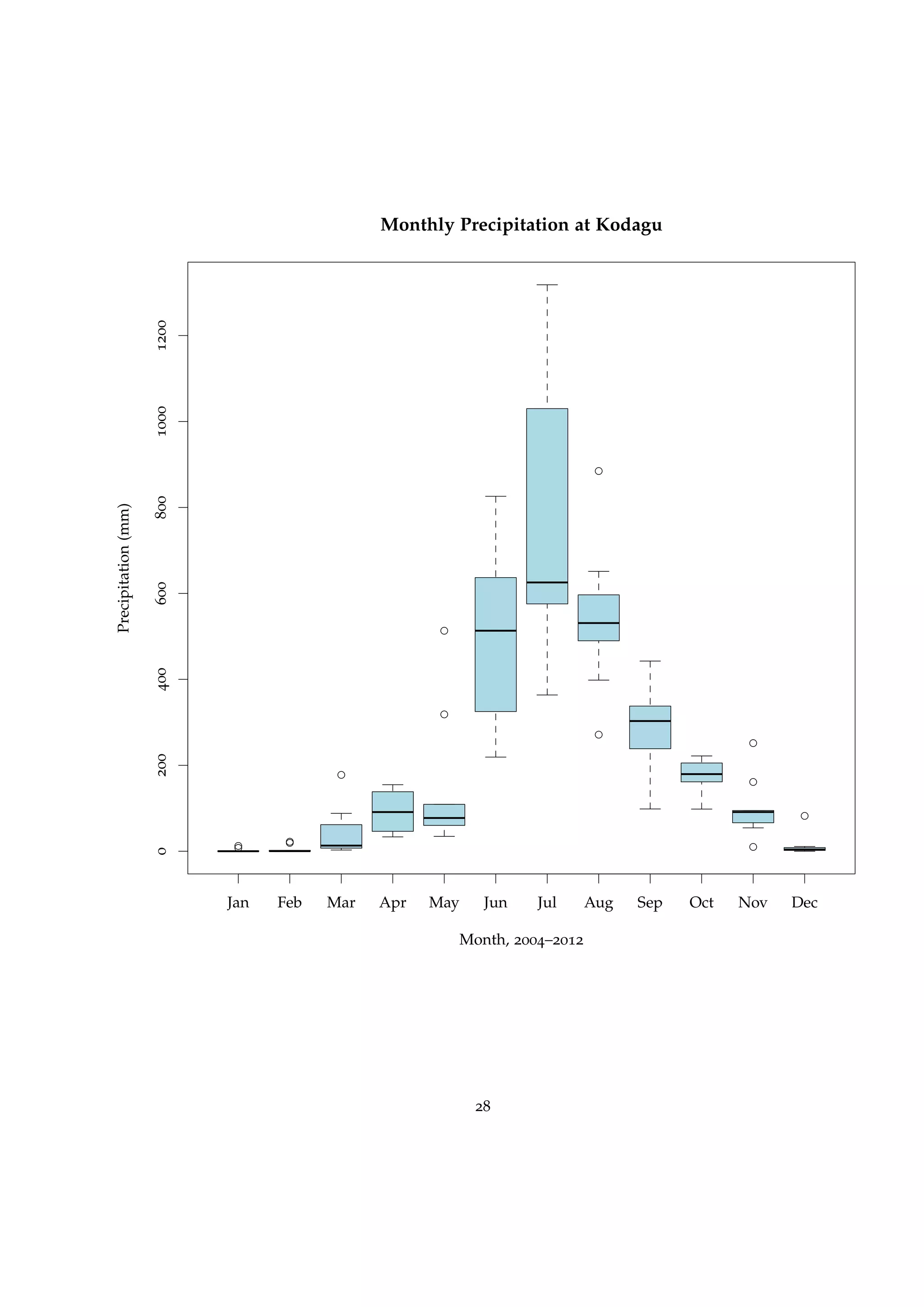 Jan Feb Mar Apr May Jun Jul Aug Sep Oct Nov Dec
020040060080010001200
Monthly Precipitation at Kodagu
Month, 2004–2012
Precipitation(mm)
28
 