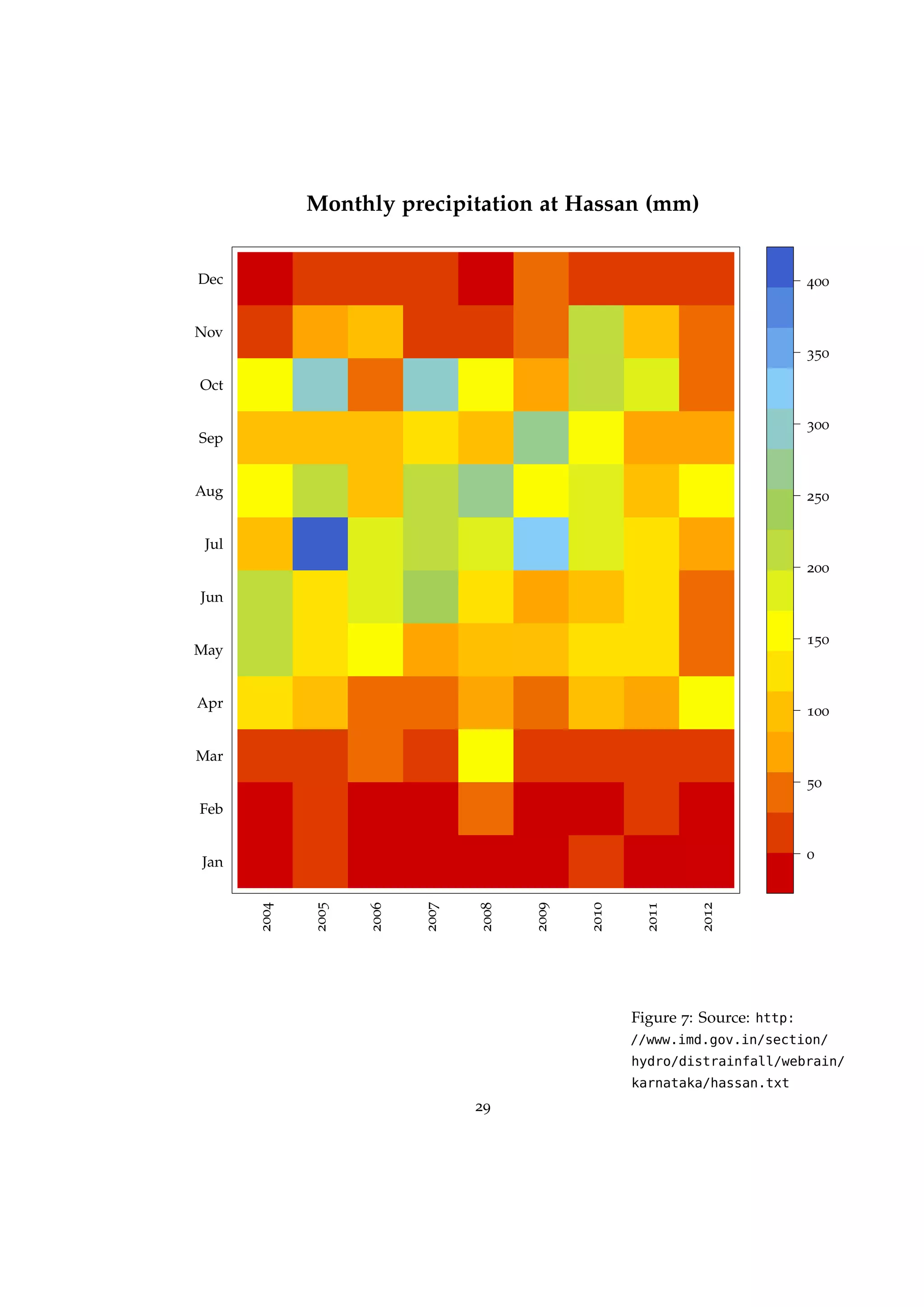 Monthly precipitation at Hassan (mm)
Jan
Feb
Mar
Apr
May
Jun
Jul
Aug
Sep
Oct
Nov
Dec
2004
2005
2006
2007
2008
2009
2010
2011
2012
0
50
100
150
200
250
300
350
400
Figure 7: Source: http:
//www.imd.gov.in/section/
hydro/distrainfall/webrain/
karnataka/hassan.txt
29
 