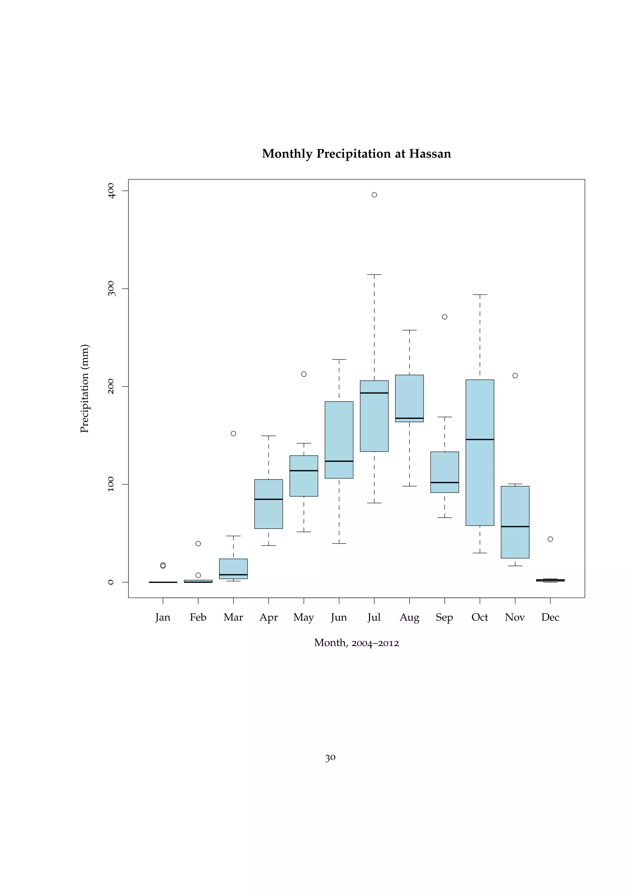 Jan Feb Mar Apr May Jun Jul Aug Sep Oct Nov Dec
0100200300400
Monthly Precipitation at Hassan
Month, 2004–2012
Precipitation(mm)
30
 