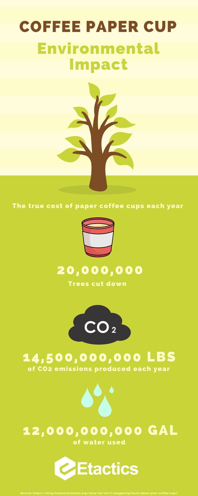 The Environmental Impact of Paper Coffee Cups | PDF