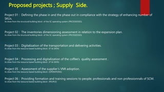Proposed projects ; Supply Side.
Project 01 : Defining the phase in and the phase out in compliance with the strategy of e...