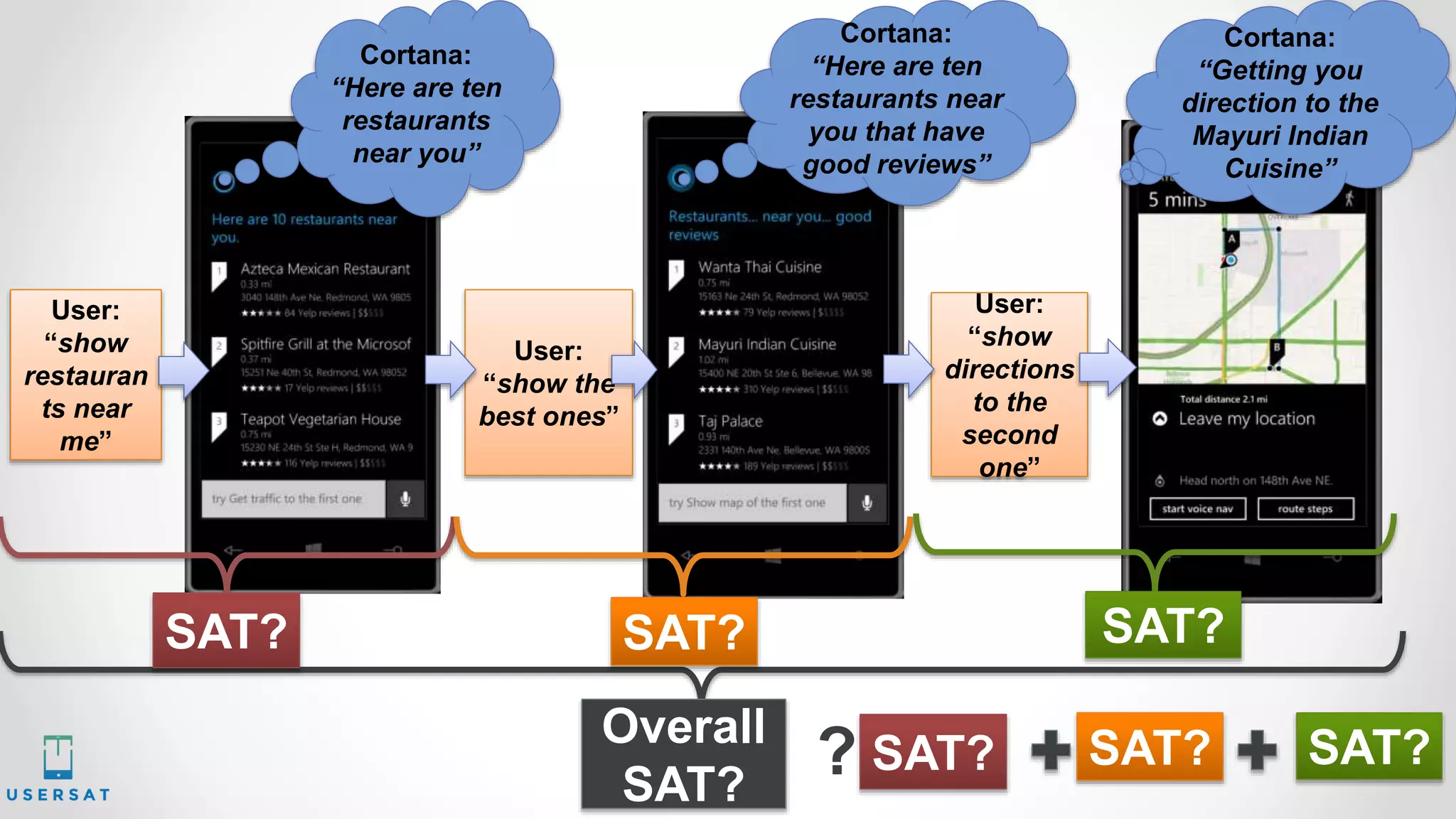 Cortana:
“Here are ten
restaurants
near you”
Cortana:
“Here are ten
restaurants near
you that have
good reviews”
Cortana:
“Getting you
direction to the
Mayuri Indian
Cuisine”
User:
“show
restauran
ts near
me”
User:
“show the
best ones”
User:
“show
directions
to the
second
one”
SAT? SAT? SAT?
Overall
SAT?
? SAT? SAT? SAT?
 