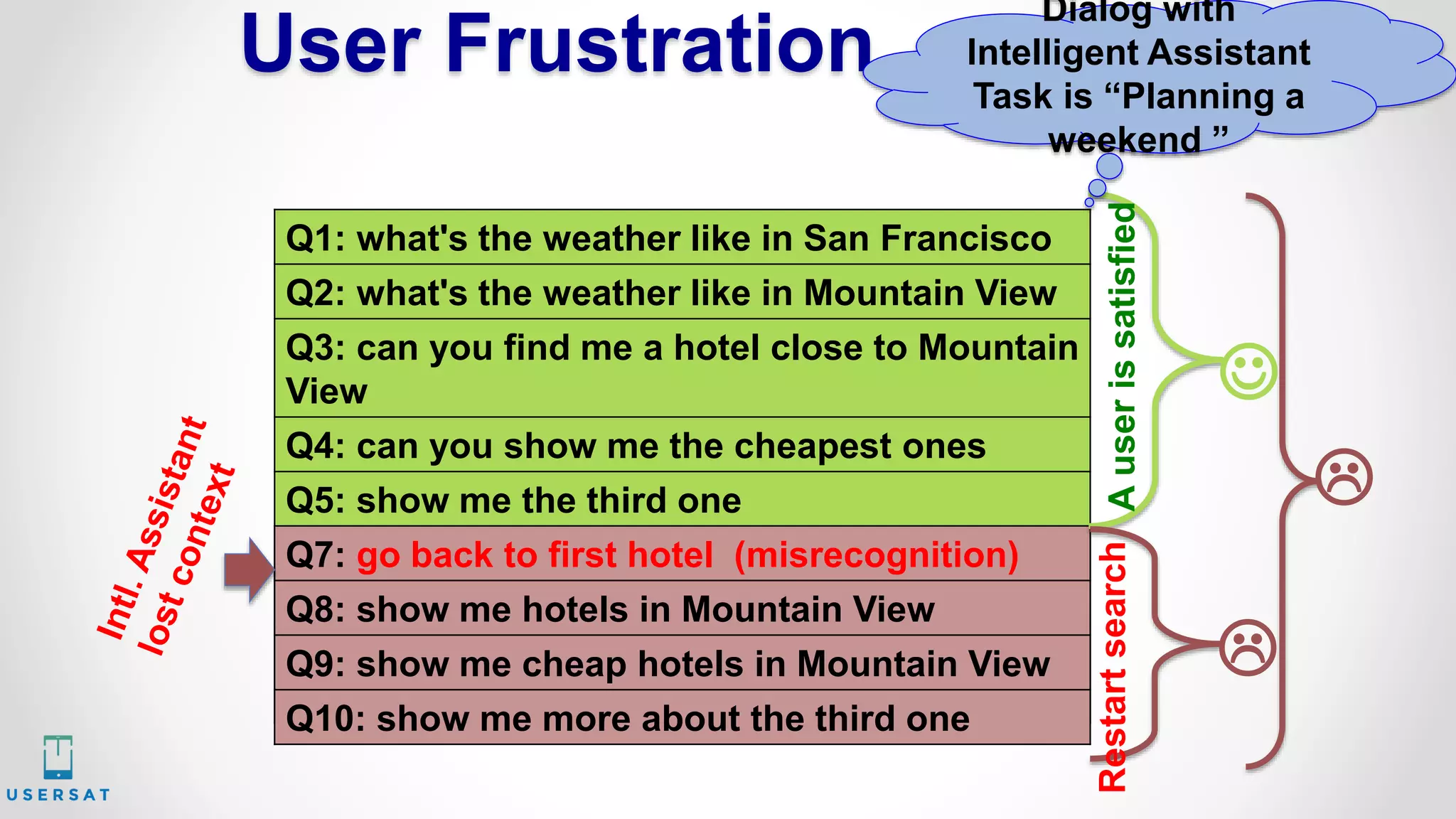 User Frustration
Q1: what's the weather like in San Francisco
Q2: what's the weather like in Mountain View
Q3: can you find me a hotel close to Mountain
View
Q4: can you show me the cheapest ones
Q5: show me the third one
Q6: show me the directions from SFO to this
hotel
Q6: show me the directions from SFO to this
hotel
Q7: go back to first hotel (misrecognition)
Q8: show me hotels in Mountain View
Q9: show me cheap hotels in Mountain View
Q10: show me more about the third one


Dialog with
Intelligent Assistant
Task is “Planning a
weekend ”
RestartsearchAuserissatisfied

 
