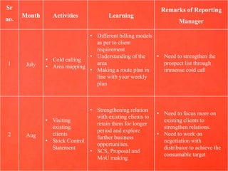 Sr
no.
Month Activities Learning
Remarks of Reporting
Manager
1 July
• Cold calling
• Area mapping
• Different billing models
as per to client
requirement
• Understanding of the
area
• Making a route plan in
line with your weekly
plan
• Need to strengthen the
prospect list through
immense cold call
2 Aug
• Visiting
existing
clients
• Stock Control
Statement
• Strengthening relation
with existing clients to
retain them for longer
period and explore
further business
opportunities.
• SCS, Proposal and
MoU making
• Need to focus more on
existing clients to
strengthen relations.
• Need to work on
negotiation with
distributor to achieve the
consumable target
 