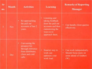 Sr
no.
Month Activities Learning
Remarks of Reporting
Manager
5 Nov
• Re-approaching
the pull out
accounts of last 2
years.
• Listening and
taking feedback
from the pull out
accounts and then
customizing the
ways to re-
approach them.
• Can handle client queries
effectively.
6 Dec
• Canvassing the
prospect list
through reference
from distributor,
client and cold
calls
• Smarter way to
work can
optimize your
work load
• Can work independently.
• Should focus more on
areas ahead of Andheri
(W).
 