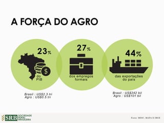 SOCIEDADE
RURAL
BRASILEIRA
A FORÇA DO AGRO
Fonte: MDIC, MAPA E IBGE
das exportações
do país
44%
dos empregos
formais
27%
do
PIB
23%
Brasil : US$242 bil
Agro : US$101 bil
Brasil : US$2.3 tri
Agro : US$0.5 tri
 