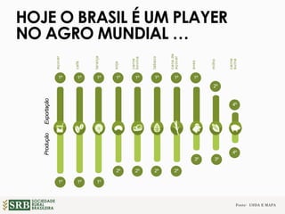 SOCIEDADE
RURAL
BRASILEIRA
HOJE O BRASIL É UM PLAYER
NO AGRO MUNDIAL …
Fonte: USDA E MAPA
ExportaçãoProdução
açucar
café
laranja
soja
carne
bovina
canade
açúcar
tabaco
aves
milho
carne
suína
1º 1º 1º 1º 1º 1º 1º 1º
2º
4º
3º
4º
3º
1º 1º 1º
2º 2º 2º 2º
 