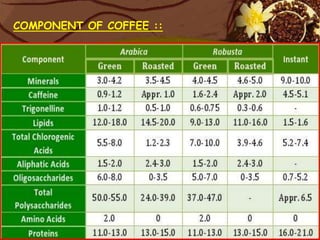 COMPONENT OF COFFEE ::
 