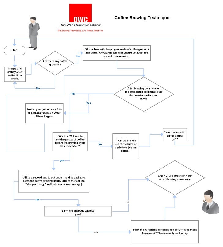 Coffee Flowchart Coffee Flowchart