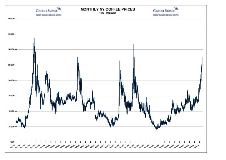 Coffee Historical Chart CSHG