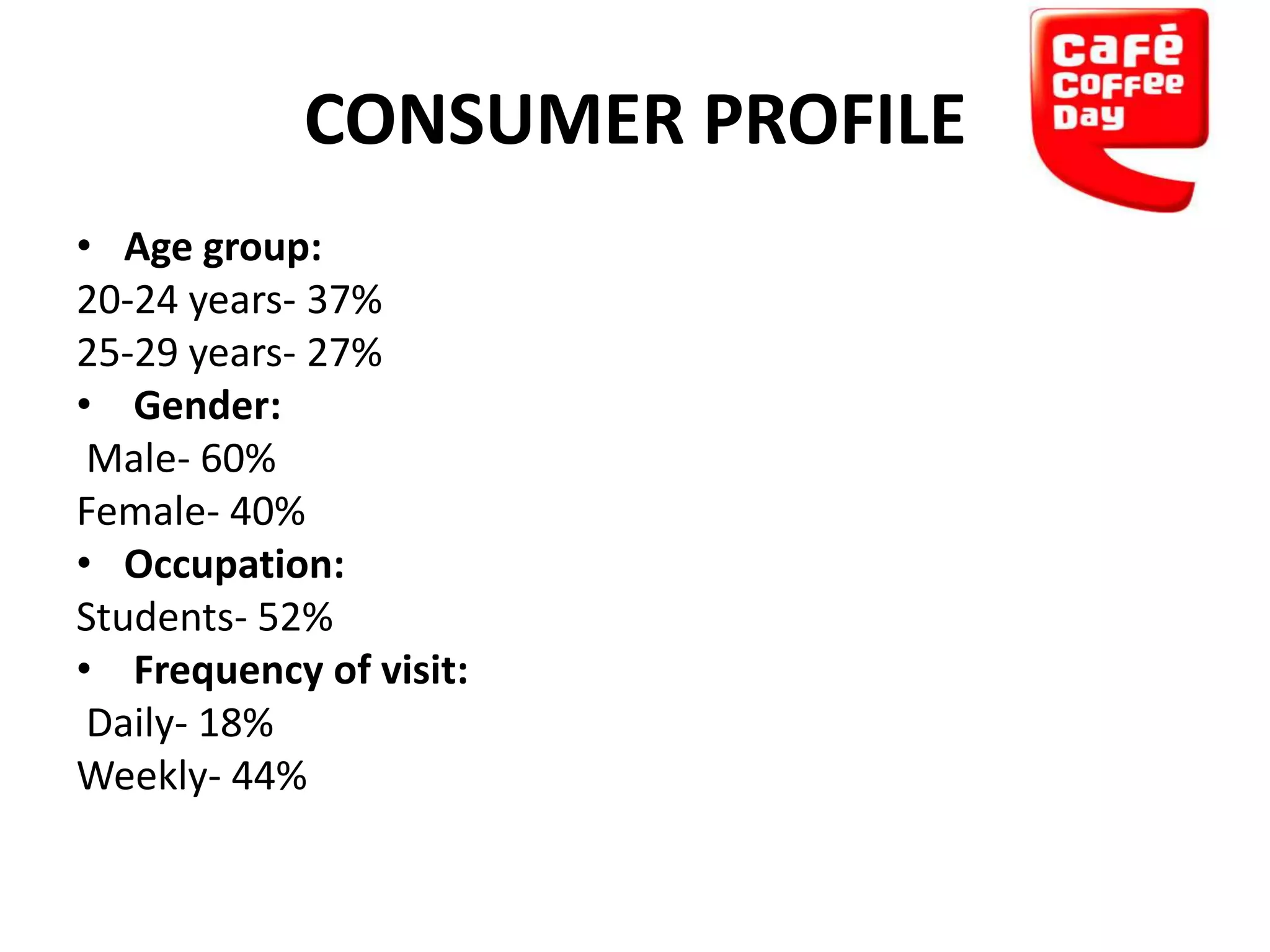 CONSUMER PROFILE
• Age group:
20-24 years- 37%
25-29 years- 27%
• Gender:
Male- 60%
Female- 40%
• Occupation:
Students- 52%
• Frequency of visit:
Daily- 18%
Weekly- 44%

 