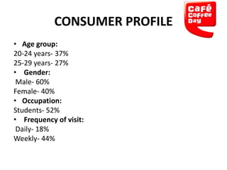 CONSUMER PROFILE
• Age group:
20-24 years- 37%
25-29 years- 27%
• Gender:
Male- 60%
Female- 40%
• Occupation:
Students- 52%
• Frequency of visit:
Daily- 18%
Weekly- 44%

 