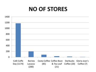 NO OF STORES
1400

1200
1000
800
600
400
200
0

Café Coffe
Day (1174)

Barista
Lavazza
(200)

Costa Coffee Coffee Bean Starbucks Gloria Jean's
(85)
& Tea Leaf Coffee (20) Coffee (7)
(21)

 