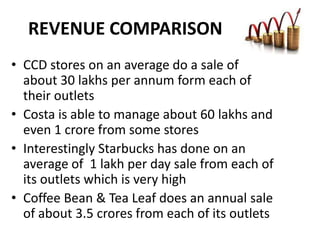REVENUE COMPARISON
• CCD stores on an average do a sale of
about 30 lakhs per annum form each of
their outlets
• Costa is able to manage about 60 lakhs and
even 1 crore from some stores
• Interestingly Starbucks has done on an
average of 1 lakh per day sale from each of
its outlets which is very high
• Coffee Bean & Tea Leaf does an annual sale
of about 3.5 crores from each of its outlets

 