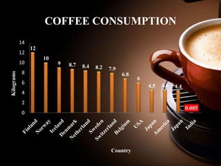 COFFEE CONSUMPTION
14

Kilograms Title

12
10
8

12
10
9

8.7

8.4

8.2

7.9
6.8

6

6
4.5

4.6

4.4

4
2
0.085

0

Country

 