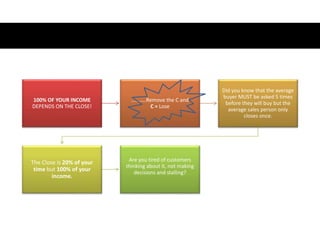 100% OF YOUR INCOME
DEPENDS ON THE CLOSE!
………..Remove the C and
C = Lose
Did you know that the average
buyer MUST be asked 5 times
before they will buy but the
average sales person only
closes once.
The Close is 20% of your
time but 100% of your
income.
Are you tired of customers
thinking about it, not making
decisions and stalling?
 