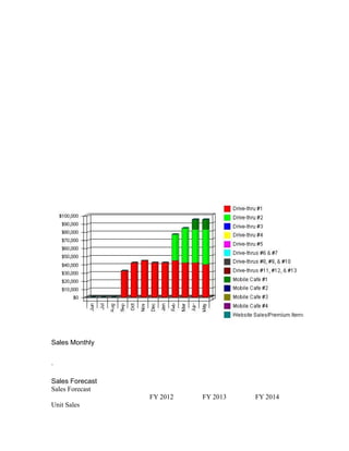 Sales Monthly




Sales Forecast
Sales Forecast
                 FY 2012   FY 2013   FY 2014
Unit Sales
 