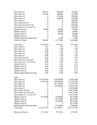 Drive-thru #1                    202,913        300,000        325,000
Drive-thru #2                     85,489        300,000        325,000
Drive-thru #3                          0        275,000        325,000
Drive-thru #4                          0        150,000        325,000
Drive-thru #5                          0              0        300,000
Drive-thru #6 & #7                     0              0        450,000
Drive-thru #8, #9, & #10               0              0        450,000
Drive-thru #11, #12, & #13             0              0        225,000
Mobile Cafe #1                    10,000         60,000         66,000
Mobile Cafe #2                         0         45,000         66,000
Mobile Cafe #3                         0         45,000         66,000
Mobile Cafe #4                         0              0         66,000
Website Sales/Premium Items            0          2,400          3,000
Total Unit Sales                 298,402      1,177,400      2,992,000

Unit Prices                    FY 20012        FY 2013        FY 2014
Drive-thru #1                       1.85          1.90            1.95
Drive-thru #2                       1.85          1.90            1.95
Drive-thru #3                       0.00          1.90            1.95
Drive-thru #4                       0.00          1.90            1.95
Drive-thru #5                       0.00          1.90            1.95
Drive-thru #6 & #7                  0.00          1.90            1.95
Drive-thru #8, #9, & #10            0.00          1.90            1.95
Drive-thru #11, #12, & #13          0.00          1.90            1.95
Mobile Cafe #1                      2.45          2.50            2.55
Mobile Cafe #2                      0.00          2.50            2.55
Mobile Cafe #3                      0.00          2.50            2.55
Mobile Cafe #4                      0.00          2.50            2.55
Website Sales/Premium Items         0.00         11.00          12.00

Sales
Drive-thru #1                 1,87,69,450   2,85,00,000     3,16,87,500
Drive-thru #2                   79,07,700   2,85,00,000     3,16,87,500
Drive-thru #3                           0   2,61,25,000     3,16,87,750
Drive-thru #4                           0   1,42,50,000     3,16,87,500
Drive-thru #5                           0              0    2,92,50,000
Drive-thrus #6 & #7                     0              0    4,38,75,000
Drive-thrus #8, #9, & #10               0              0    4,38,75,000
Drive-thrus #11, #12, & #13             0              0    2,19,37,500
Mobile Cafe #1                  12,25,000     75,00,000       84,15,000
Mobile Cafe #2                          0     56,25,000       84,15,000
Mobile Cafe #3                          0     56,25,000       84,15,000
Mobile Cafe #4                          0              0      84,15,000
Website Sales/Premium Items             0     13,20,000       18,00,000
Total Sales                   2,79,02,150    11,74,45,0    30,11,47,500

Direct Unit Costs               FY 2012        FY 2013        FY 2014
 